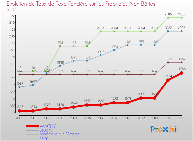 Evolution du taux de la taxe foncière sur les immeubles et terrains non batis pour MACHY et les communes proches de 2000 à 2012 Comparaison des taux de la taxe foncière sur les immeubles et terrains non batis pour MACHY et les communes voisines de 2000 à 2012