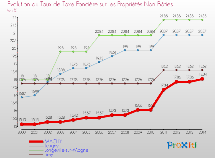 Evolution du taux de la taxe foncière sur les immeubles et terrains non batis pour MACHY et les communes proches de 2000 à 2014 Comparaison des taux de la taxe foncière sur les immeubles et terrains non batis pour MACHY et les communes voisines de 2000 à 2014