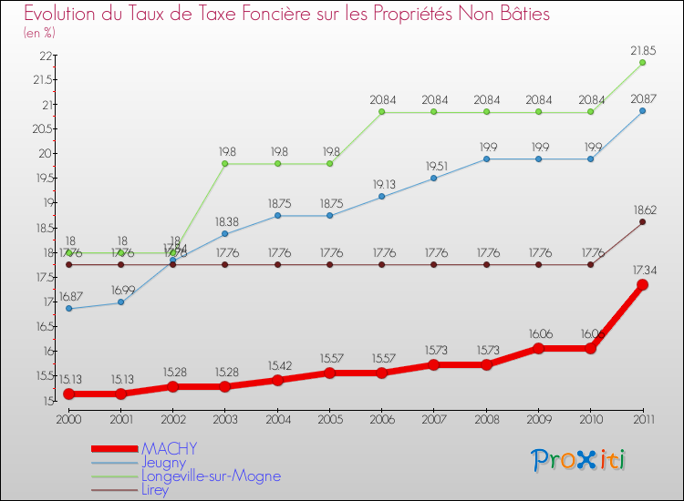 Evolution du taux de la taxe foncière sur les immeubles et terrains non batis pour MACHY et les communes proches Comparaison des taux de la taxe foncière sur les immeubles et terrains non batis pour MACHY et les communes voisines