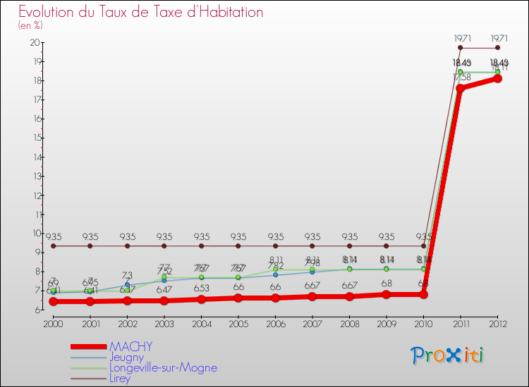Evolution du taux de la taxe d'habitation pour MACHY et les communes proches Comparaison des taux de la taxe d'habitation pour MACHY et les communes voisines