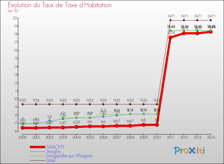 Evolution du taux de la taxe d'habitation pour MACHY et les communes proches de 2000 à 2014 Comparaison des taux de la taxe d'habitation pour MACHY et les communes voisines de 2000 à 2014