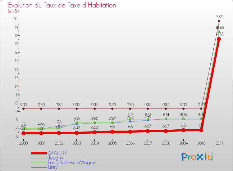 Evolution du taux de la taxe d'habitation pour MACHY et les communes proches Comparaison des taux de la taxe d'habitation pour MACHY et les communes voisines