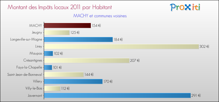 Montant des impôts locaux par Habitant pour MACHY et les communes proches Comparaison des impôts locaux par habitant pour MACHY et les communes voisines