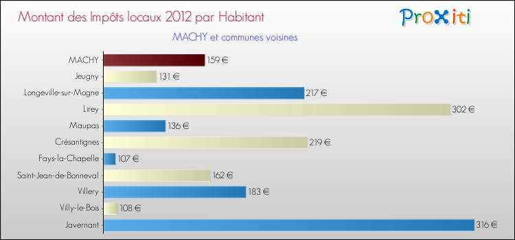 Montant des impôts locaux par Habitant pour MACHY et les communes proches Comparaison des impôts locaux par habitant pour MACHY et les communes voisines