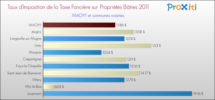 Taux d'imposition de la taxe foncière sur le bati 2011 pour MACHY et les communes proches Comparaison des taux d'imposition de la taxe foncière sur le bati 2011 pour MACHY et les communes voisines