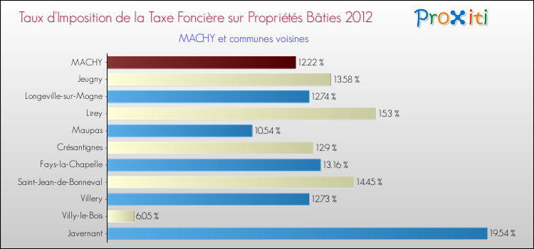 Taux d'imposition de la taxe foncière sur le bati 2012 pour MACHY et les communes proches Comparaison des taux d'imposition de la taxe foncière sur le bati 2012 pour MACHY et les communes voisines