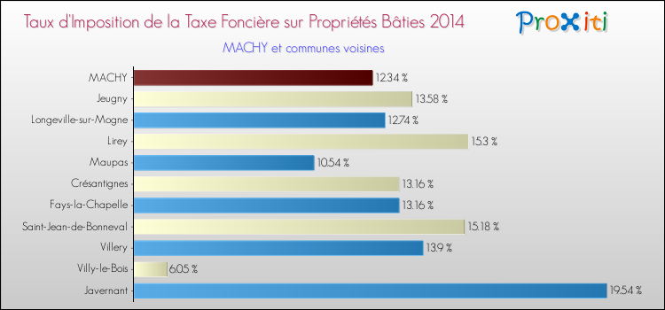 Taux d'imposition de la taxe foncière sur le bati 2014 pour MACHY et les communes proches Comparaison des taux d'imposition de la taxe foncière sur le bati 2014 pour MACHY et les communes voisines