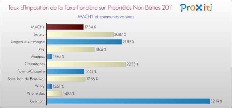 Taux d'imposition de la taxe foncière sur les immeubles et terrains non batis 2011 pour MACHY et les communes proches Comparaison des taux d'imposition de la taxe foncière sur les immeubles et terrains non batis 2011 pour MACHY et les communes voisines