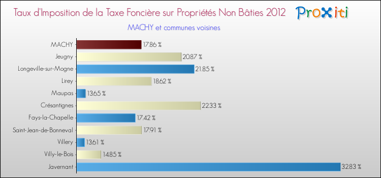 Taux d'imposition de la taxe foncière sur les immeubles et terrains non batis 2012 pour MACHY et les communes proches Comparaison des taux d'imposition de la taxe foncière sur les immeubles et terrains non batis 2012 pour MACHY et les communes voisines