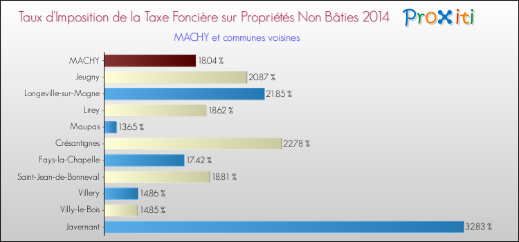 Taux d'imposition de la taxe foncière sur les immeubles et terrains non batis 2014 pour MACHY et les communes proches Comparaison des taux d'imposition de la taxe foncière sur les immeubles et terrains non batis 2014 pour MACHY et les communes voisines