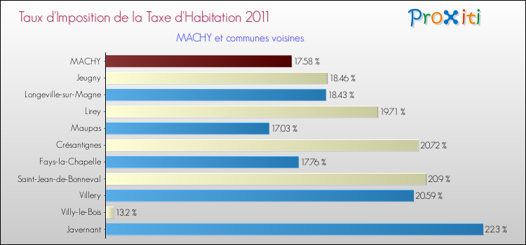 Taux d'imposition de la taxe d'habitation 2011 pour MACHY et les communes proches Comparaison des taux d'imposition de la taxe d'habitation 2011 pour MACHY et les communes voisines