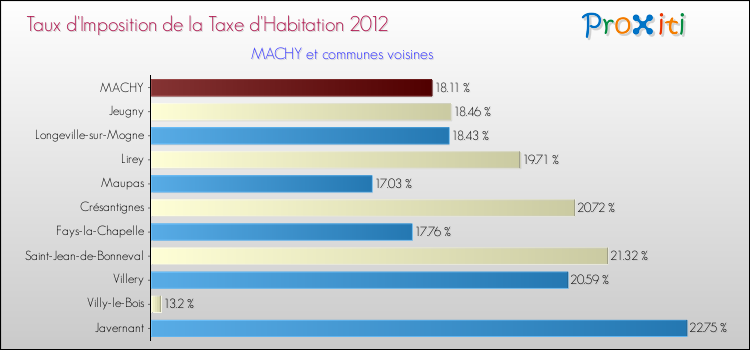 Taux d'imposition de la taxe d'habitation 2012 pour MACHY et les communes proches Comparaison des taux d'imposition de la taxe d'habitation 2012 pour MACHY et les communes voisines