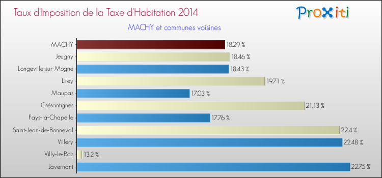 Taux d'imposition de la taxe d'habitation 2014 pour MACHY et les communes proches Comparaison des taux d'imposition de la taxe d'habitation 2014 pour MACHY et les communes voisines