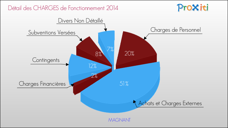 Décomposition des Charges de Fonctionnement 2014 de la commune de MAGNANT Charges de Fonctionnement 2014 pour la commune de MAGNANT