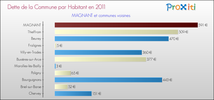 Dette par habitant de la commune en 2011 pour MAGNANT et les communes proches Comparaison de la dette par habitant de la commune en 2011 pour MAGNANT et les communes voisines
