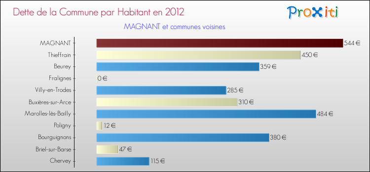 Dette par habitant de la commune en 2012 pour MAGNANT et les communes proches Comparaison de la dette par habitant de la commune en 2012 pour MAGNANT et les communes voisines