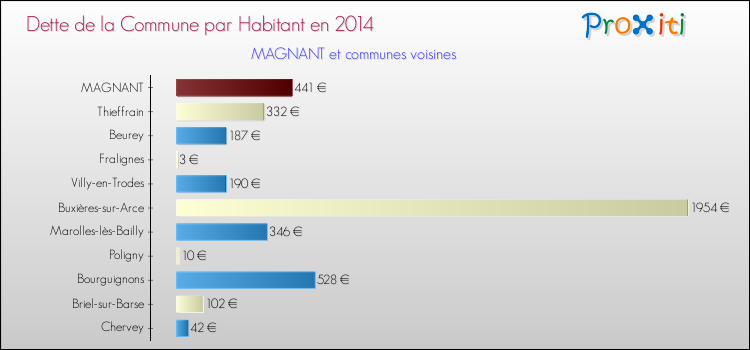 Dette par habitant de la commune en 2014 pour MAGNANT et les communes proches Comparaison de la dette par habitant de la commune en 2014 pour MAGNANT et les communes voisines