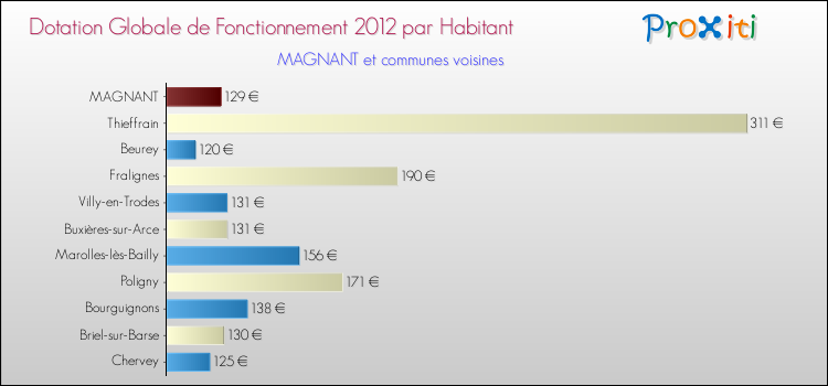Montant des dotations globales de fonctionnement DGF par Habitant pour MAGNANT et les communes proches Comparaison des des dotations globales de fonctionnement DGF par habitant pour MAGNANT et les communes voisines