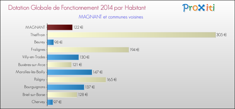 Montant des dotations globales de fonctionnement DGF par Habitant pour MAGNANT et les communes proches en 2014. Comparaison des des dotations globales de fonctionnement DGF par habitant pour MAGNANT et les communes voisines en 2014.