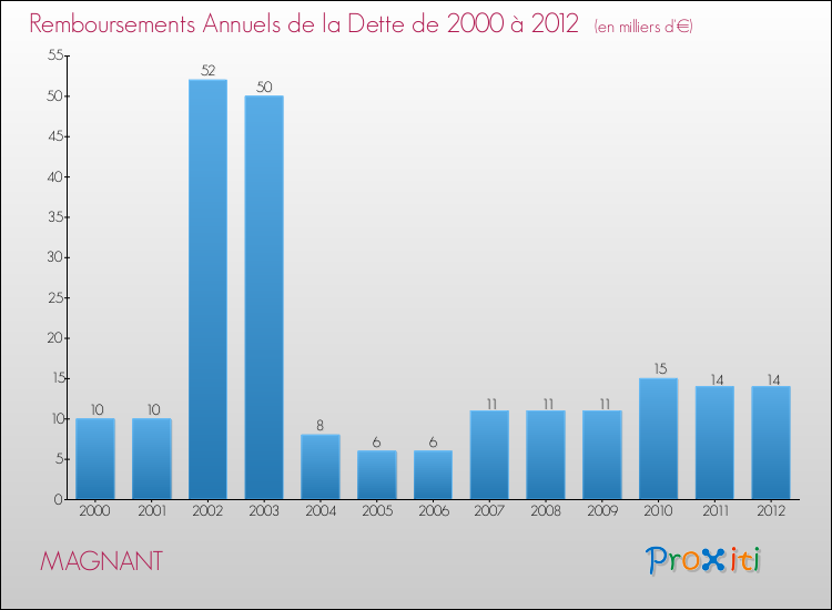 Evolution de l'annuité de la dette pour la commune de MAGNANT de 2000 à 2012 Annuités de la dette pour MAGNANT de 2000 à 2012