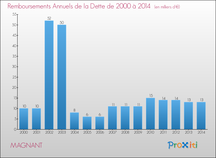 Evolution de l'annuité de la dette pour la commune de MAGNANT de 2000 à 2014 Annuités de la dette pour MAGNANT de 2000 à 2014