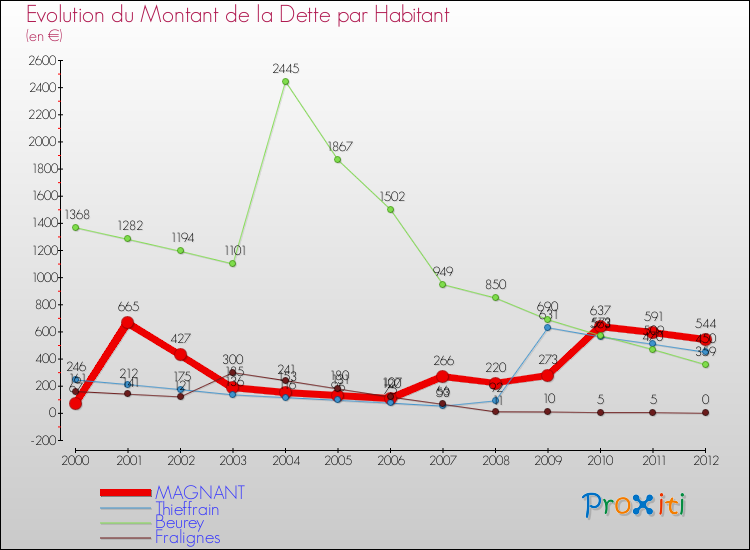 Evolution de la dette par habitant pour la commune de MAGNANT et les communes proches de 2000 à 2012 Comparaison de la dette par habitant pour MAGNANT et les communes voisines de 2000 à 2012
