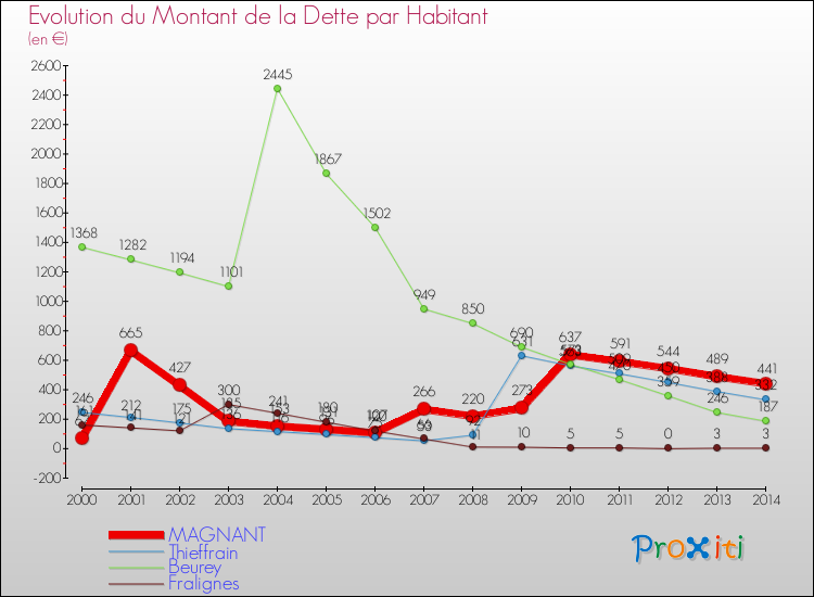 Evolution de la dette par habitant pour la commune de MAGNANT et les communes proches de 2000 à 2014 Comparaison de la dette par habitant pour MAGNANT et les communes voisines de 2000 à 2014