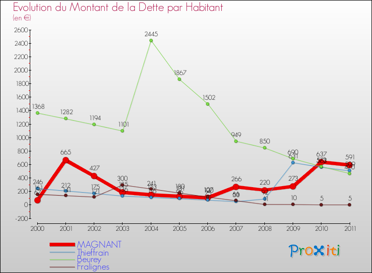 Evolution de la dette par habitant pour la commune de MAGNANT et les communes proches Comparaison de la dette par habitant pour MAGNANT et les communes voisines