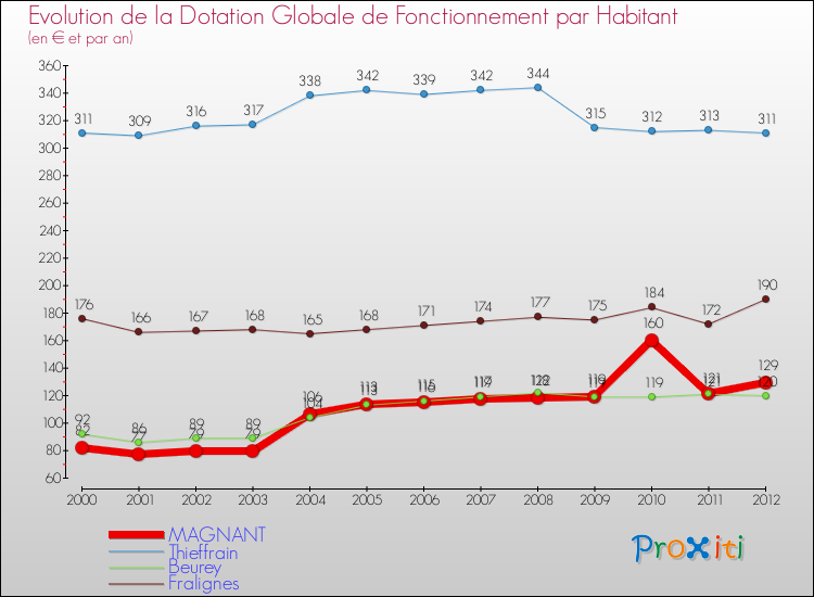 Evolution et montant de la dotation globale de fonctionnement par Habitant pour MAGNANT et les communes proches Comparaison des dotations globales de fonctionnement par habitant pour MAGNANT et les communes voisines