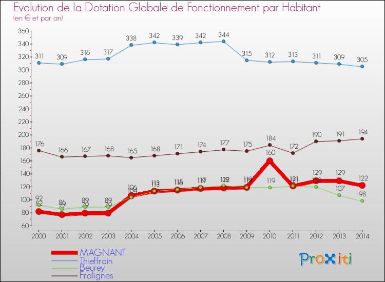 Evolution et montant de la dotation globale de fonctionnement par Habitant pour MAGNANT et les communes proches de 2000 à 2014. Comparaison des dotations globales de fonctionnement par habitant pour MAGNANT et les communes voisines de 2000 à 2014.