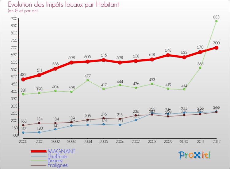 Evolution et montant des impôts locaux par Habitant pour MAGNANT et les communes proches Comparaison des impôts locaux par habitant pour MAGNANT et les communes voisines