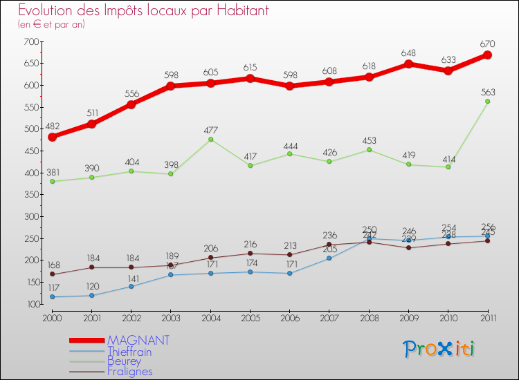 Evolution et montant des impôts locaux par Habitant pour MAGNANT et les communes proches Comparaison des impôts locaux par habitant pour MAGNANT et les communes voisines