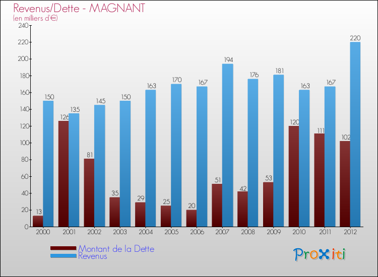 Evolution comparée de la dette et des revenus pour la commune de MAGNANT de 2000 à 2012 Comparaison de la dette et des revenus pour MAGNANT de 2000 à 2012