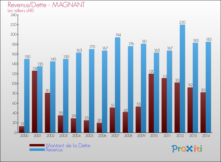 Evolution comparée de la dette et des revenus pour la commune de MAGNANT de 2000 à 2014 Comparaison de la dette et des revenus pour MAGNANT de 2000 à 2014