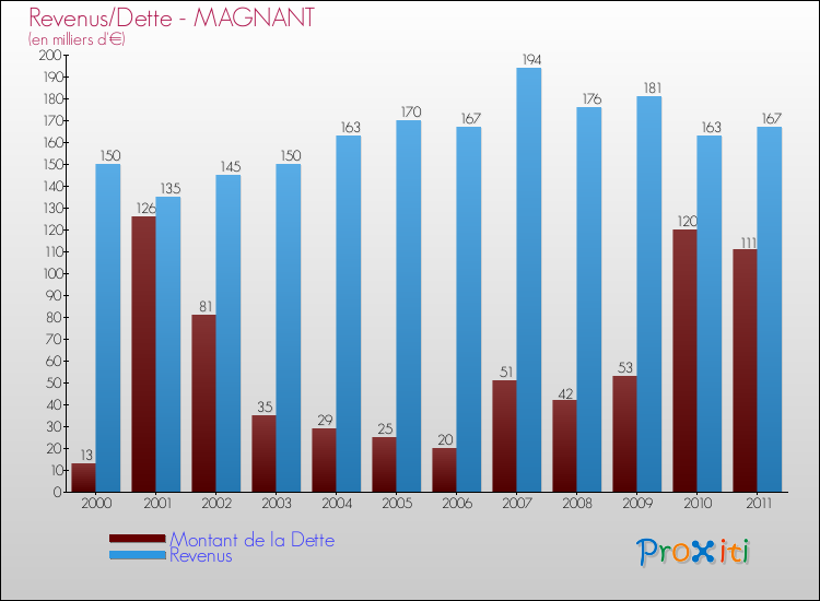 Evolution comparée de la dette et des revenus pour la commune de MAGNANT de 2000 à 2011 Comparaison de la dette et des revenus pour MAGNANT de 2000 à 2011