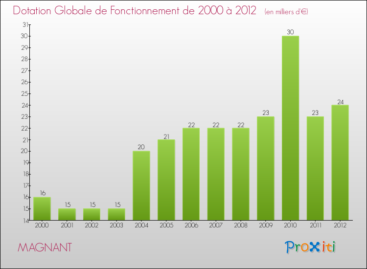 Evolution du montant de la Dotation Globale de Fonctionnement pour la commune de MAGNANT de 2000 à 2012 Evolution du montant de la Dotation Globale de Fonctionnement pour MAGNANT de 2000 à 2012