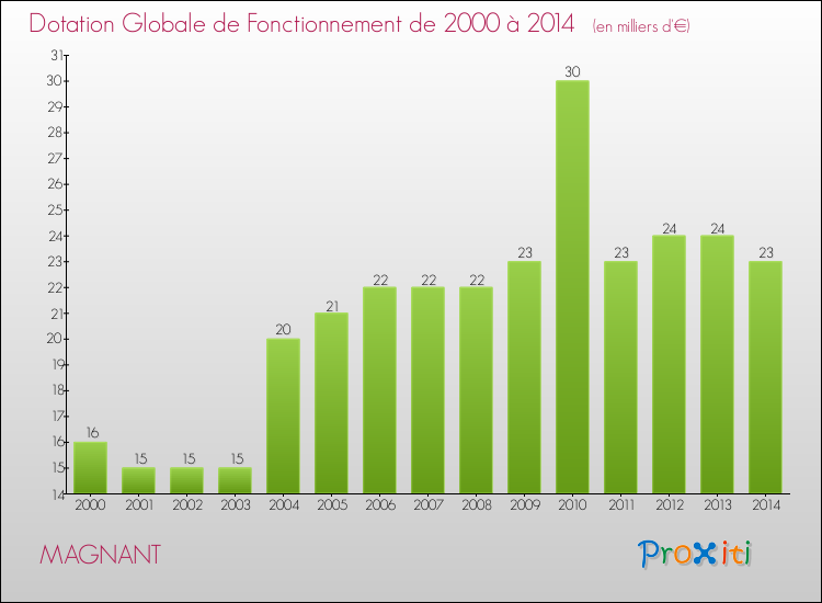 Evolution du montant de la Dotation Globale de Fonctionnement pour la commune de MAGNANT de 2000 à 2014 Evolution du montant de la Dotation Globale de Fonctionnement pour MAGNANT de 2000 à 2014
