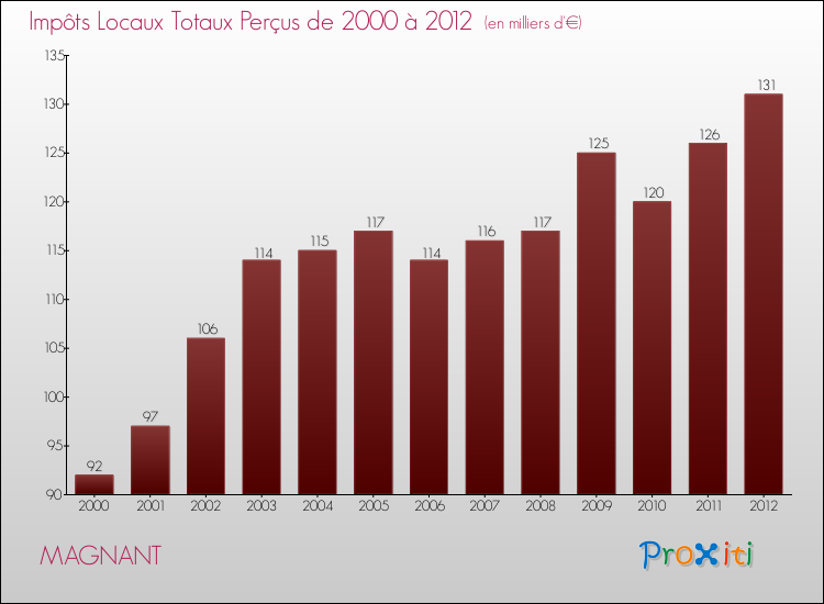 Evolution des Impôts Locaux pour la commune de MAGNANT de 2000 à 2012 Evolution des Impôts Locaux pour MAGNANT de 2000 à 2012