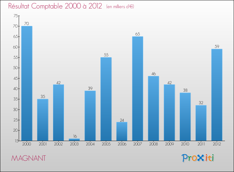 Evolution du résultat comptable pour la commune de MAGNANT de 2000 à 2012 Evolution du résultat comptable pour MAGNANT de 2000 à 2012