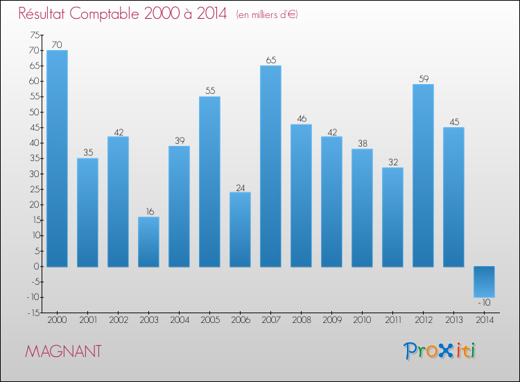 Evolution du résultat comptable pour la commune de MAGNANT de 2000 à 2014 Evolution du résultat comptable pour MAGNANT de 2000 à 2014