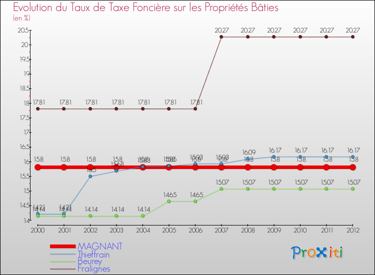 Evolution du taux de la taxe foncière sur le bati pour MAGNANT et les communes proches de 2000 à 2012 Comparaison des taux de taxe foncière sur le bati pour MAGNANT et les communes voisines de 2000 à 2012