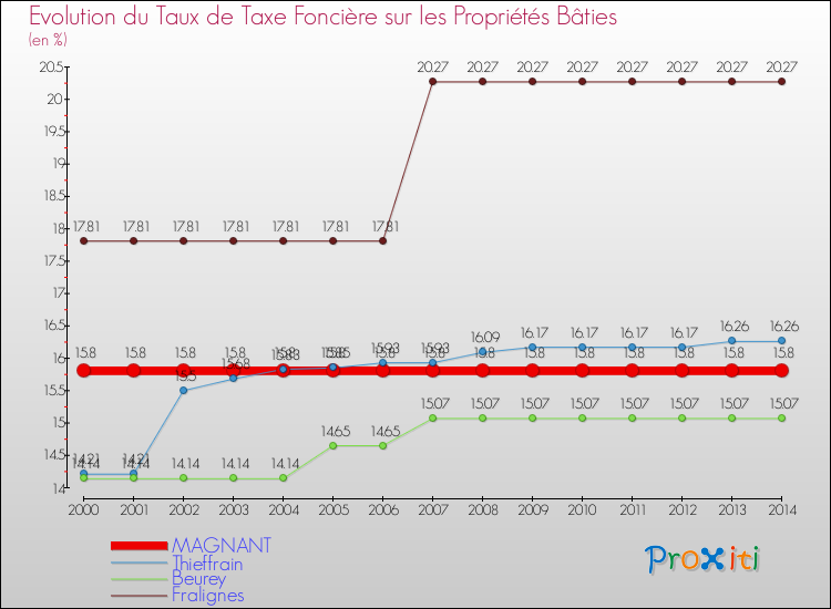 Evolution du taux de la taxe foncière sur le bati pour MAGNANT et les communes proches de 2000 à 2014 Comparaison des taux de taxe foncière sur le bati pour MAGNANT et les communes voisines de 2000 à 2014