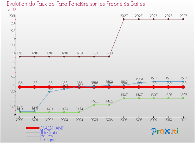 Evolution du taux de la taxe foncière sur le bati pour MAGNANT et les communes proches Comparaison des taux de taxe foncière sur le bati pour MAGNANT et les communes voisines