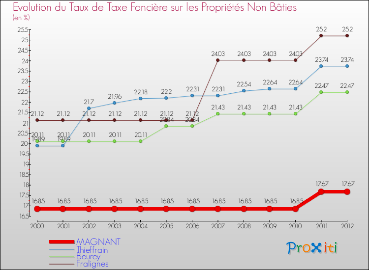 Evolution du taux de la taxe foncière sur les immeubles et terrains non batis pour MAGNANT et les communes proches de 2000 à 2012 Comparaison des taux de la taxe foncière sur les immeubles et terrains non batis pour MAGNANT et les communes voisines de 2000 à 2012