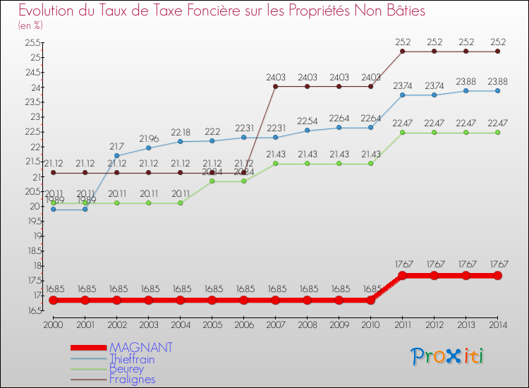 Evolution du taux de la taxe foncière sur les immeubles et terrains non batis pour MAGNANT et les communes proches de 2000 à 2014 Comparaison des taux de la taxe foncière sur les immeubles et terrains non batis pour MAGNANT et les communes voisines de 2000 à 2014