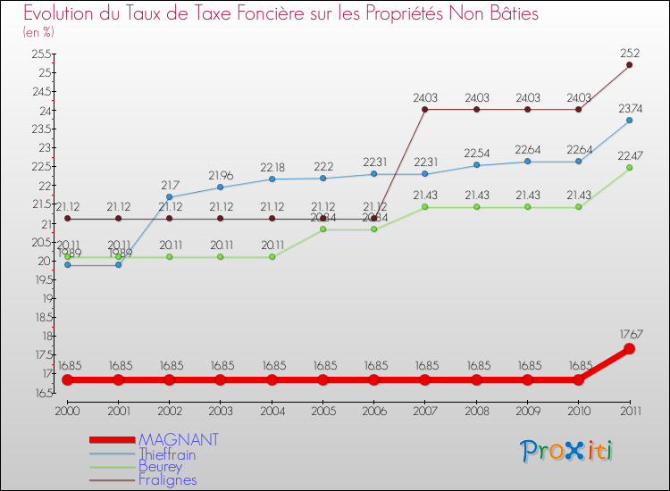 Evolution du taux de la taxe foncière sur les immeubles et terrains non batis pour MAGNANT et les communes proches Comparaison des taux de la taxe foncière sur les immeubles et terrains non batis pour MAGNANT et les communes voisines