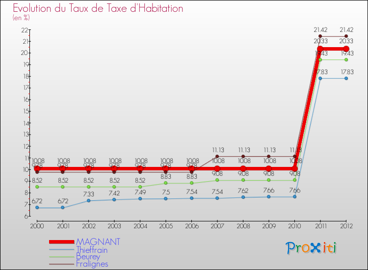 Evolution du taux de la taxe d'habitation pour MAGNANT et les communes proches Comparaison des taux de la taxe d'habitation pour MAGNANT et les communes voisines