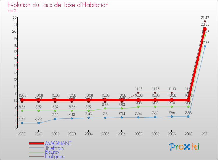 Evolution du taux de la taxe d'habitation pour MAGNANT et les communes proches Comparaison des taux de la taxe d'habitation pour MAGNANT et les communes voisines