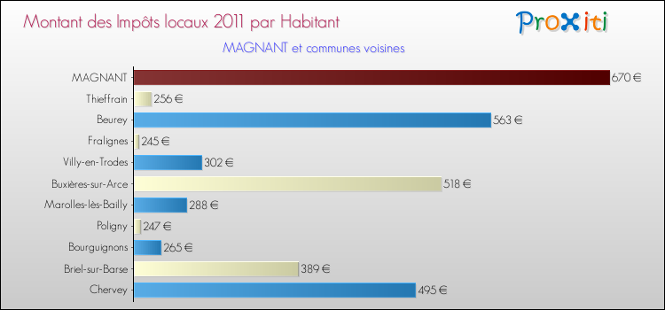 Montant des impôts locaux par Habitant pour MAGNANT et les communes proches Comparaison des impôts locaux par habitant pour MAGNANT et les communes voisines