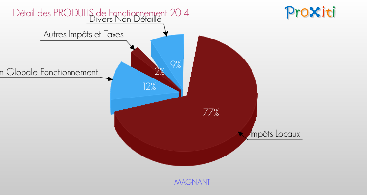Décomposition du Budget de Fonctionnement 2014 de la commune de MAGNANT Budget de Fonctionnement 2014 pour la commune de MAGNANT